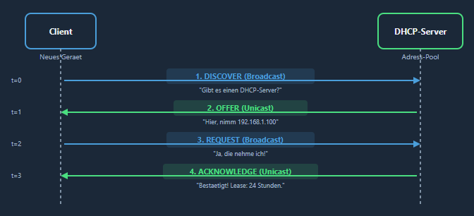 Datei:DHCP So funktioniert die automatische IP-Vergabe.png