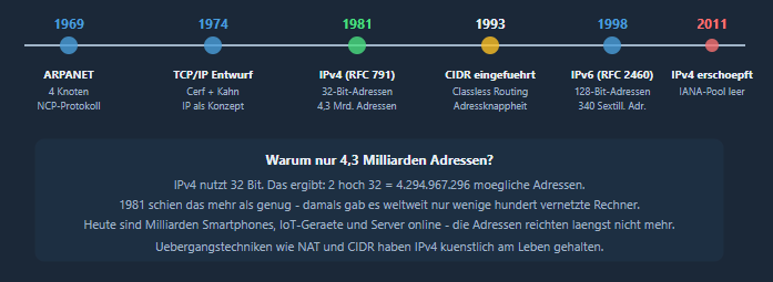 Datei:Die Geschichte der IP-Adresse.png