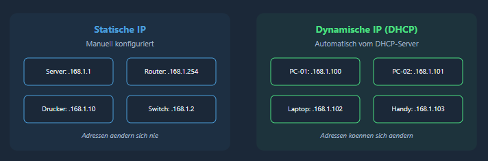 Datei:Statische vs. Dynamische IP-Adressen.png
