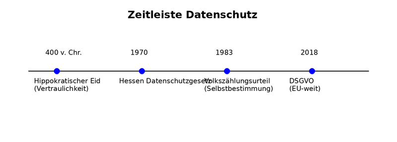 Datei:Datenschutz zeitleiste.png