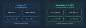 Statische vs. Dynamische IP-Adressen.png