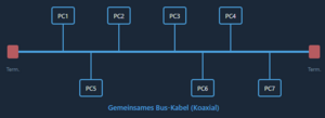 Bus-Topologie - der Aufbau.png